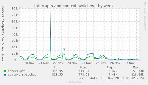 Interrupts and context switches