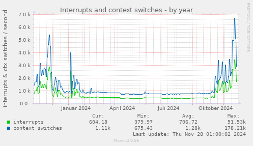 Interrupts and context switches