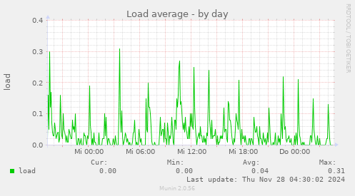 Load average