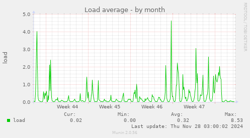 Load average