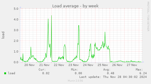 Load average