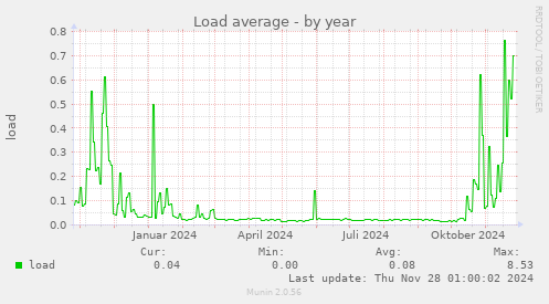 Load average