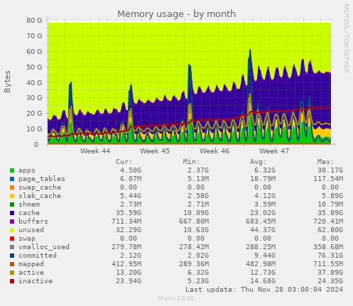 Memory usage