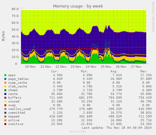 Memory usage