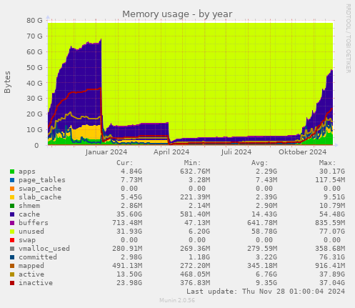 Memory usage