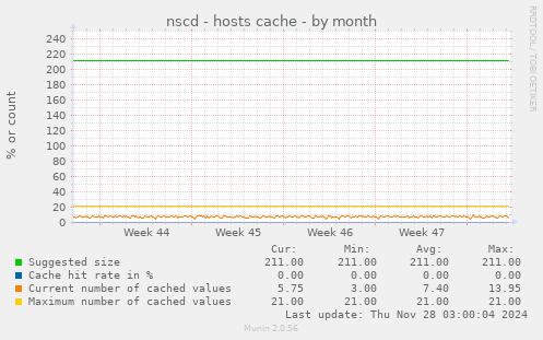 nscd - hosts cache