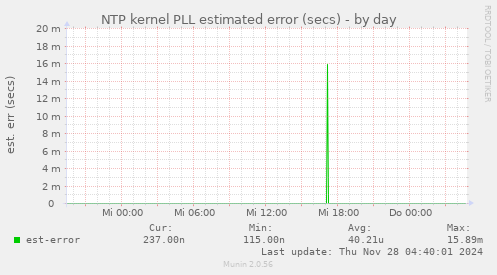 NTP kernel PLL estimated error (secs)