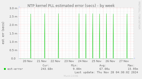 NTP kernel PLL estimated error (secs)