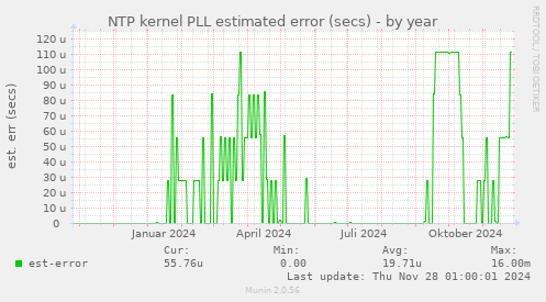 NTP kernel PLL estimated error (secs)