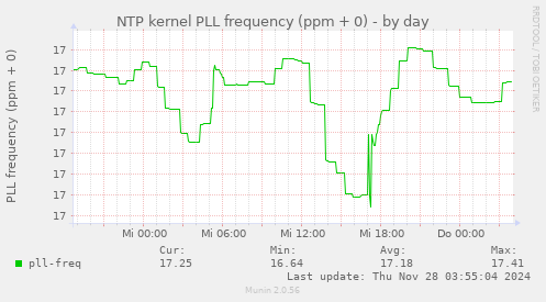 NTP kernel PLL frequency (ppm + 0)