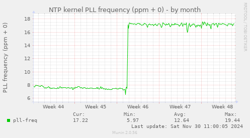 NTP kernel PLL frequency (ppm + 0)