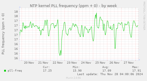 NTP kernel PLL frequency (ppm + 0)