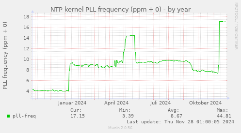 NTP kernel PLL frequency (ppm + 0)