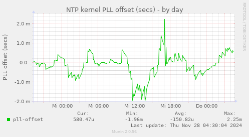 NTP kernel PLL offset (secs)