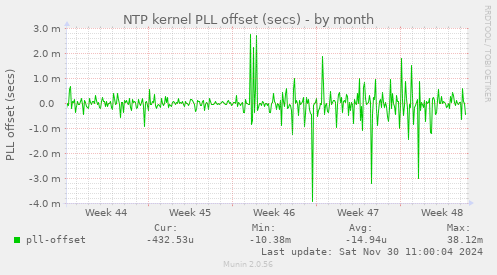 NTP kernel PLL offset (secs)