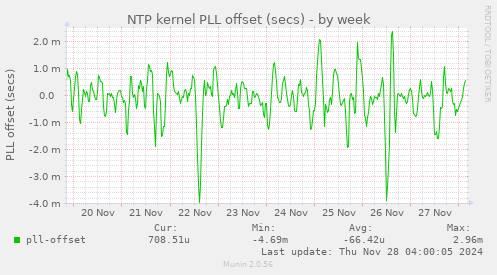 NTP kernel PLL offset (secs)