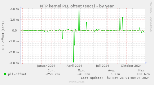 NTP kernel PLL offset (secs)