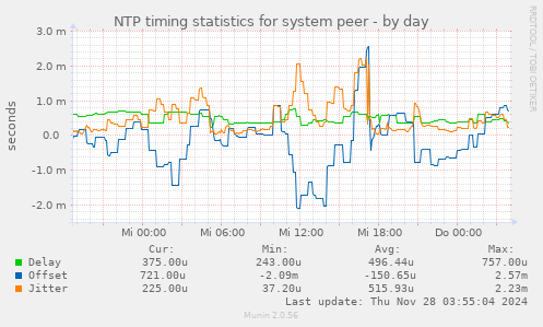 NTP timing statistics for system peer