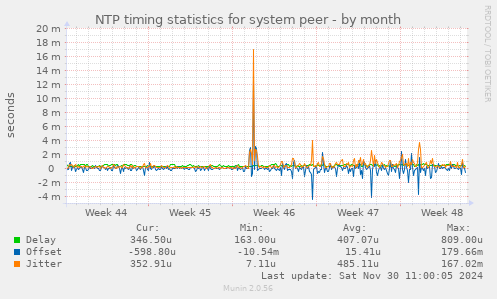 NTP timing statistics for system peer