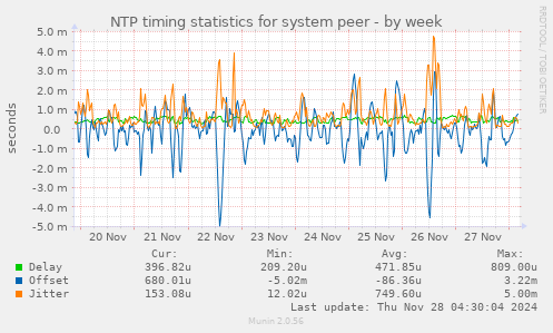 NTP timing statistics for system peer