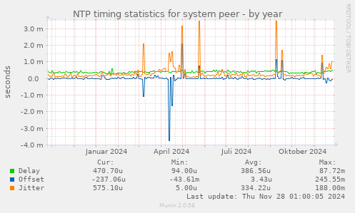 NTP timing statistics for system peer