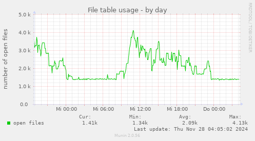 File table usage