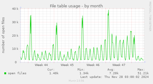 File table usage