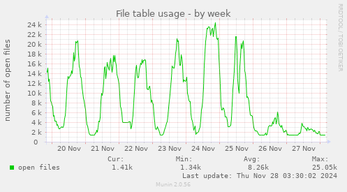 File table usage