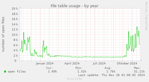 File table usage