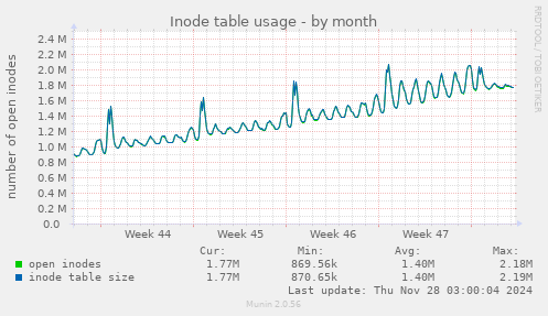 Inode table usage