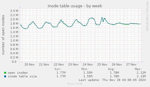 Inode table usage