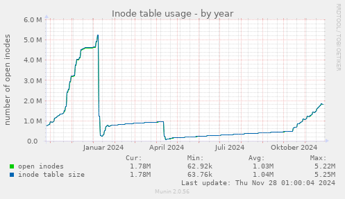 Inode table usage