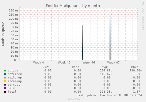 Postfix Mailqueue