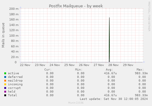 Postfix Mailqueue