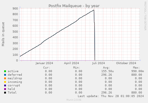 Postfix Mailqueue