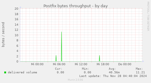 Postfix bytes throughput