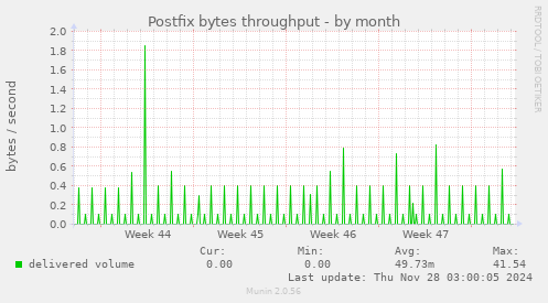 Postfix bytes throughput