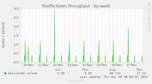 Postfix bytes throughput