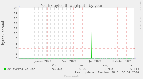 Postfix bytes throughput