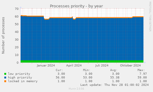 Processes priority