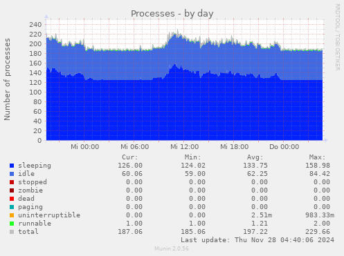 Processes