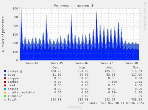 Processes