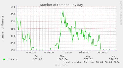 Number of threads