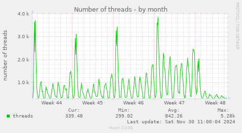 Number of threads