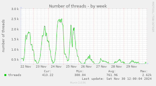 Number of threads