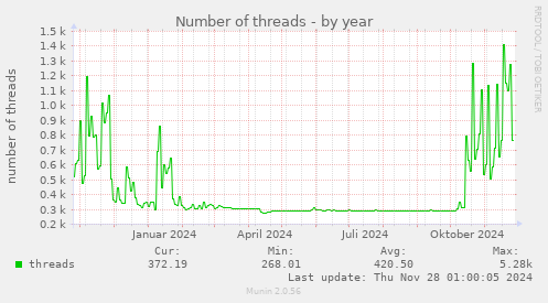 Number of threads