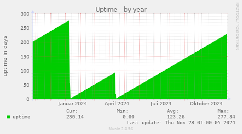 Uptime