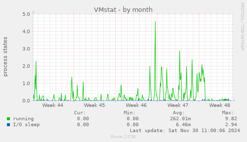 VMstat