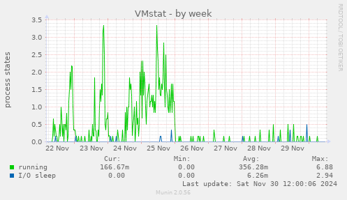 VMstat