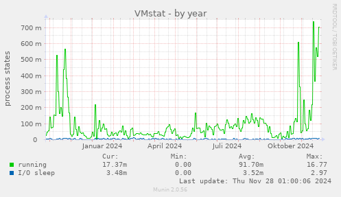 VMstat